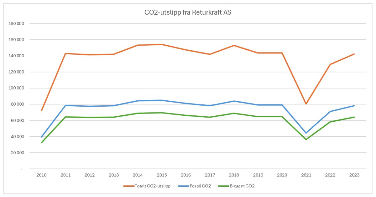 Grafe over CO2-utslipp fra 2010-2023