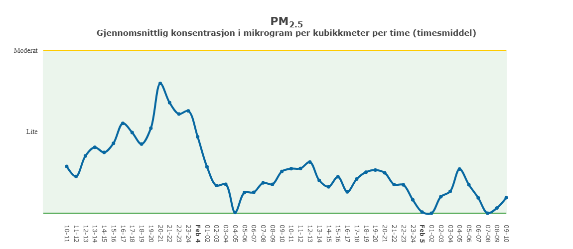 Graf som viser måleresultater. 