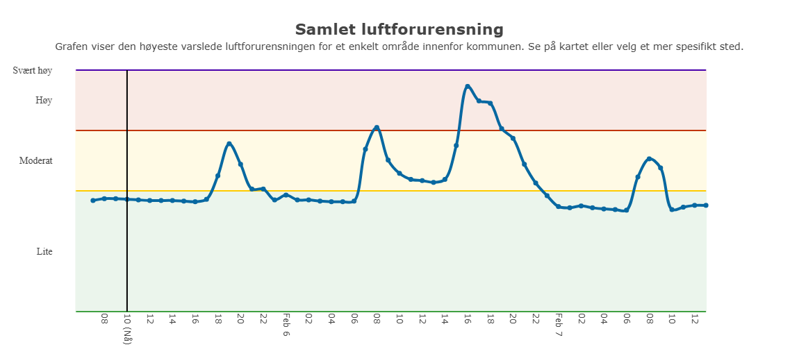 Graf som viser luftkvaliteten.